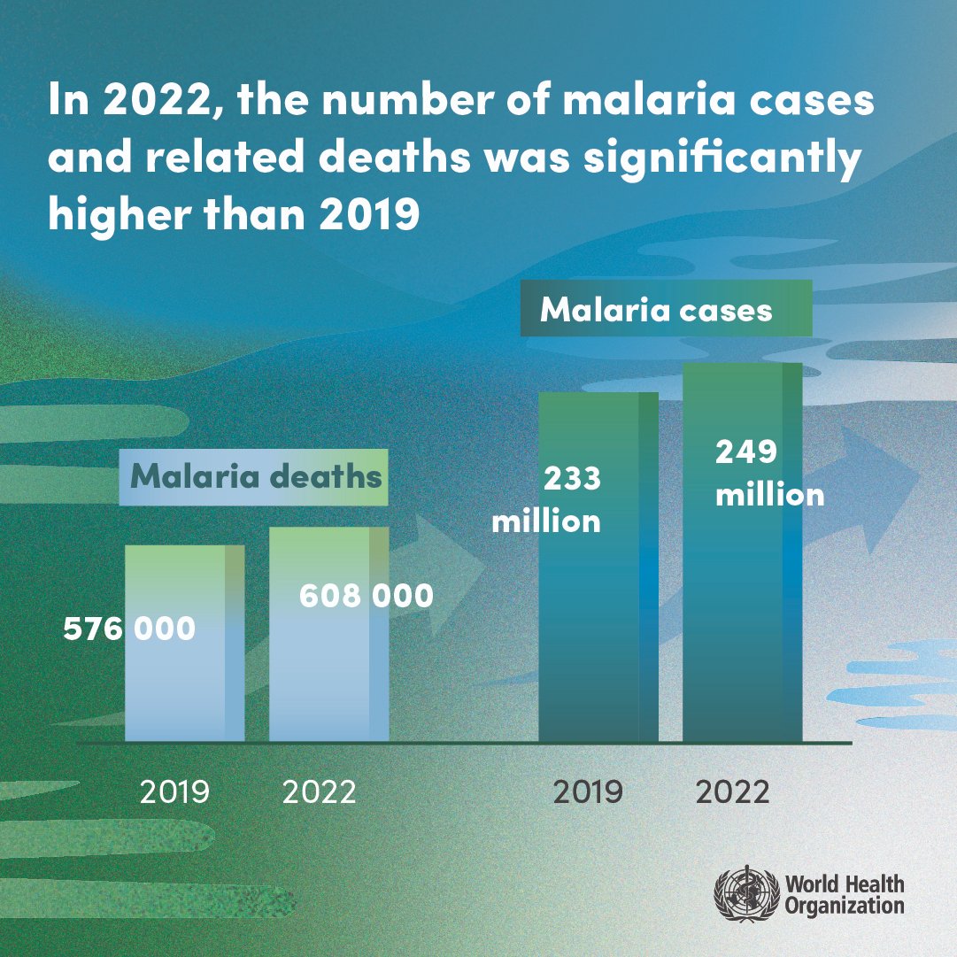 World Malaria Report: Decades Of Progress Undone - Friends Of The ...